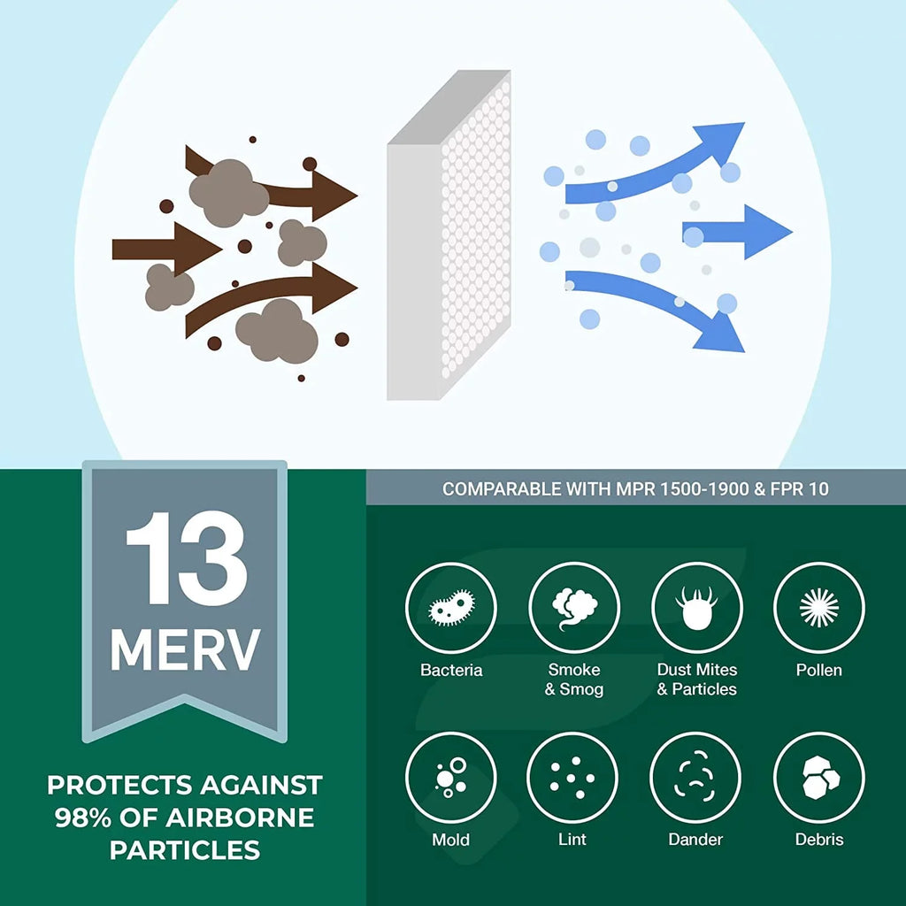 13 (5-Pack) 20x32x2 MERV Filterbuy HVAC Pleated Air Furnace Filters AC