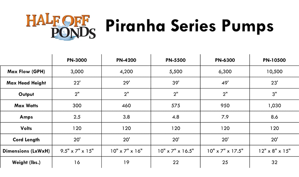 10,500 Waterfalls GPH Ponds Series Water Pump Piranha HALF Gardens, - PONDS for Direct OFF and Submersible Drive PN-10500