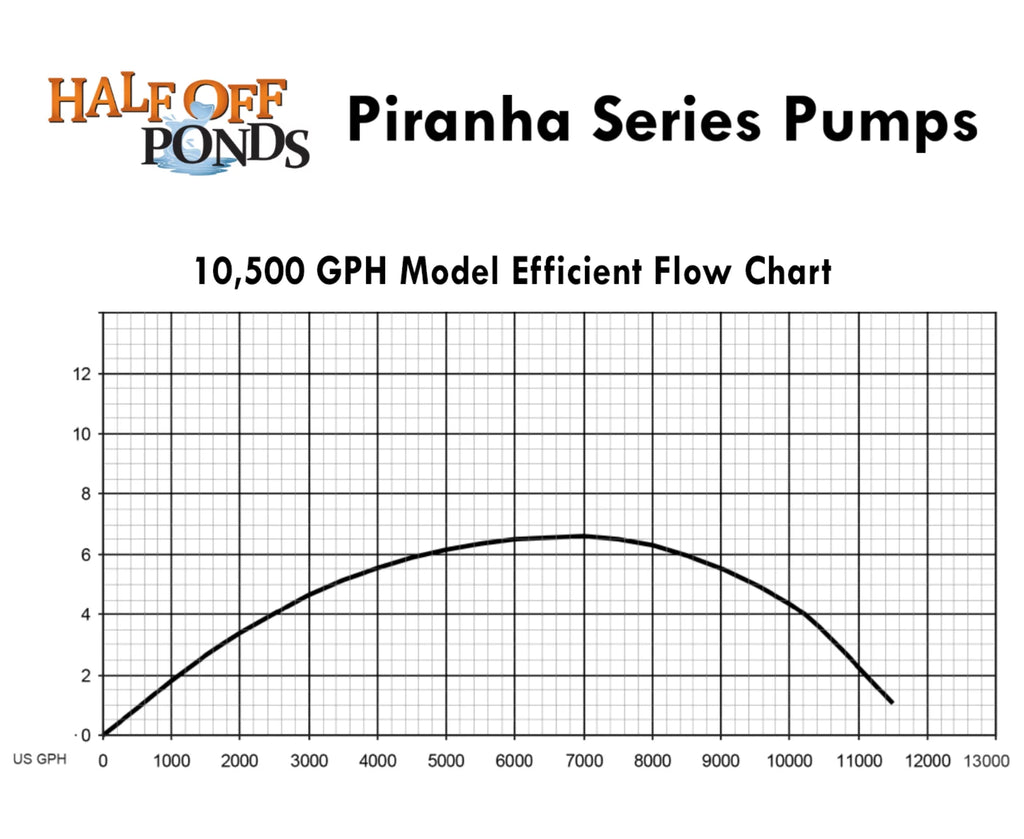 10,500 Waterfalls GPH Ponds Series Water Pump Piranha HALF Gardens, - PONDS for Direct OFF and Submersible Drive PN-10500