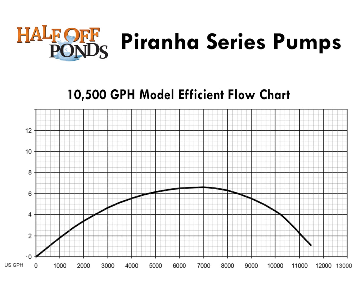 10,500 Waterfalls GPH Ponds Series Water Pump Piranha HALF Gardens, - PONDS for Direct OFF and Submersible Drive PN-10500
