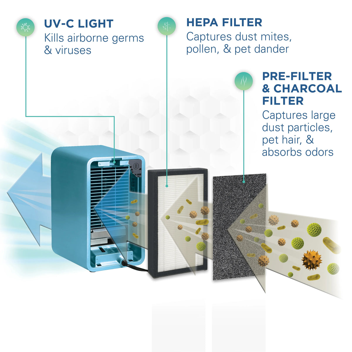 Air Filter, UV-C, Projector, Night HEPA AC4150BLCA Light Purifier with GermGuardian 54 ft., Sq.